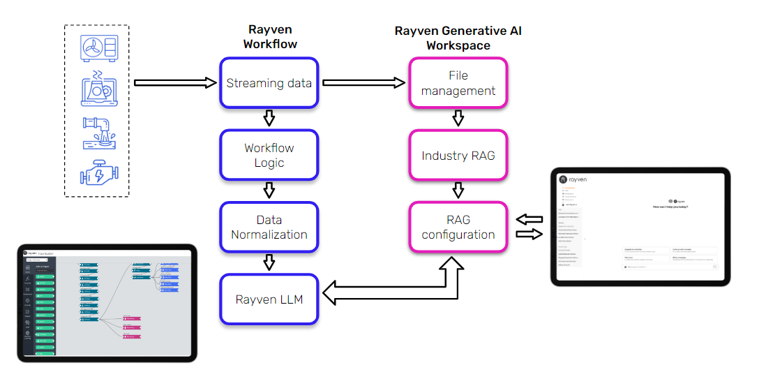 genAI-workflow